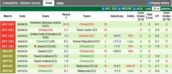 Nhận định, Soi kèo U23 Australia vs U23 Trung Quốc 18h35 ngày 9/9: Cuộc chiến đầu bảng - Ảnh 3