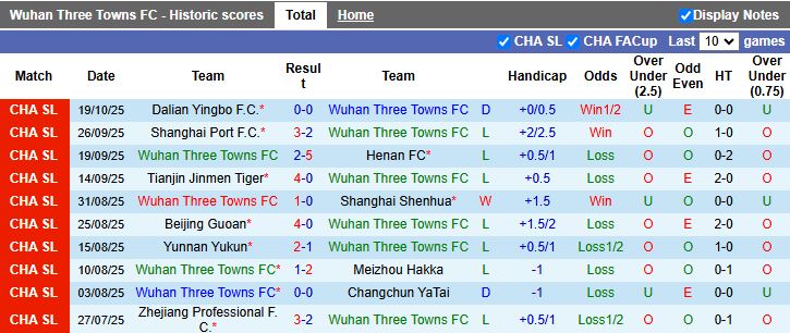 Nhận định Wuhan Three Towns vs Shenzhen Peng City 18h35 ngày 24/10: Chạm mốc an toàn - Ảnh 2