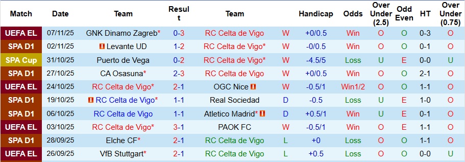Nhận định Celta Vigo vs Barcelona 3h ngày 10/11: Tiếp tục sa lầy - Ảnh 1