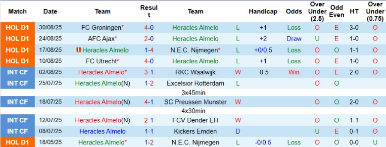 Nhận định Heracles Almelo vs AZ Alkmaar, 19h30 ngày 14/9: Chìm sâu khủng hoảng - Ảnh 3