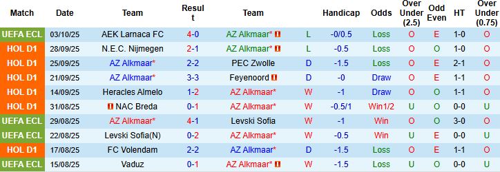 Nhận định AZ Alkmaar vs Telstar 21h45 ngày 05/10: Chủ nhà thắng đậm - Ảnh 3