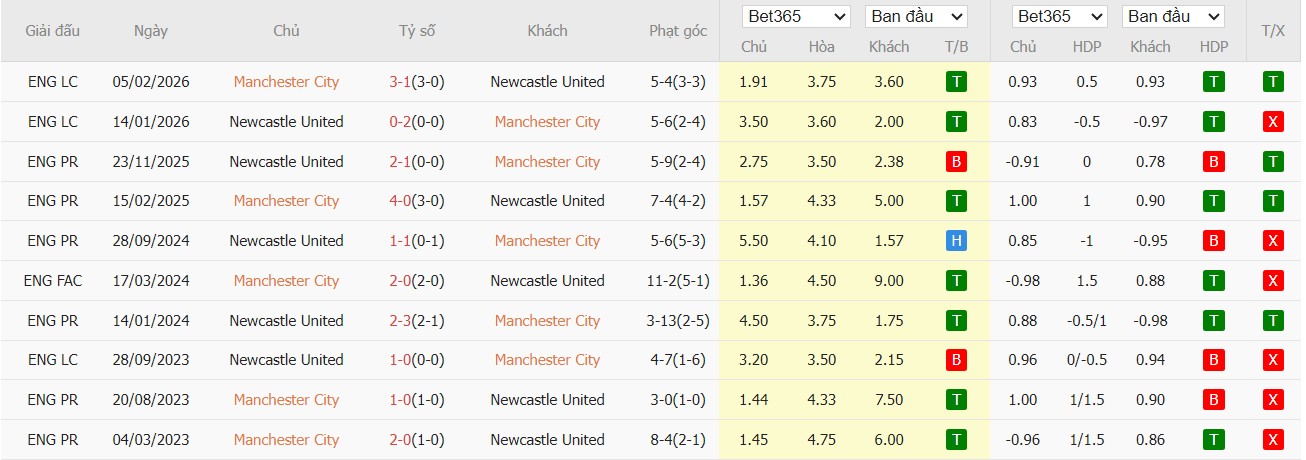 Nhật định phạt góc Man City vs Newcastle, 3h ngày 22/02 - Ảnh 4