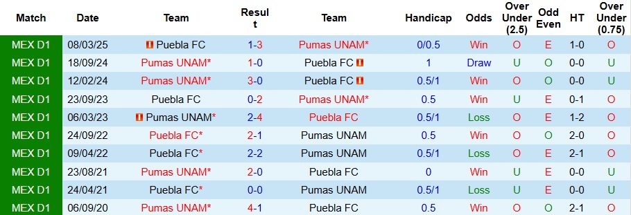 Nhận định, Soi kèo Pumas UNAM vs Puebla 6h ngày 25/8: Chiến thắng áp đảo - Ảnh 3