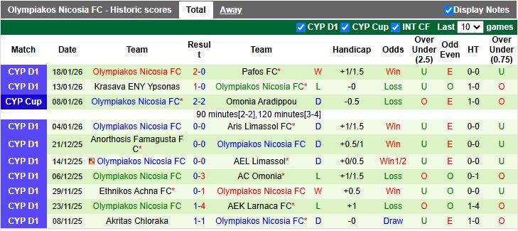 Nhận định Enosis Neon Paralimni vs Olympiakos Nicosia 00h00 ngày 27/1: Ngày buồn nối tiếp - Ảnh 3