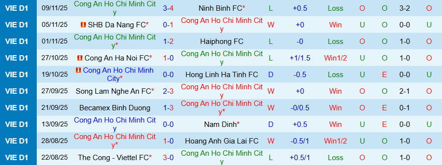 Nhận định Công an TPHCM vs TPHCM, 19h15 ngày 23/11: Chiến thắng rửa mặt - Ảnh 2