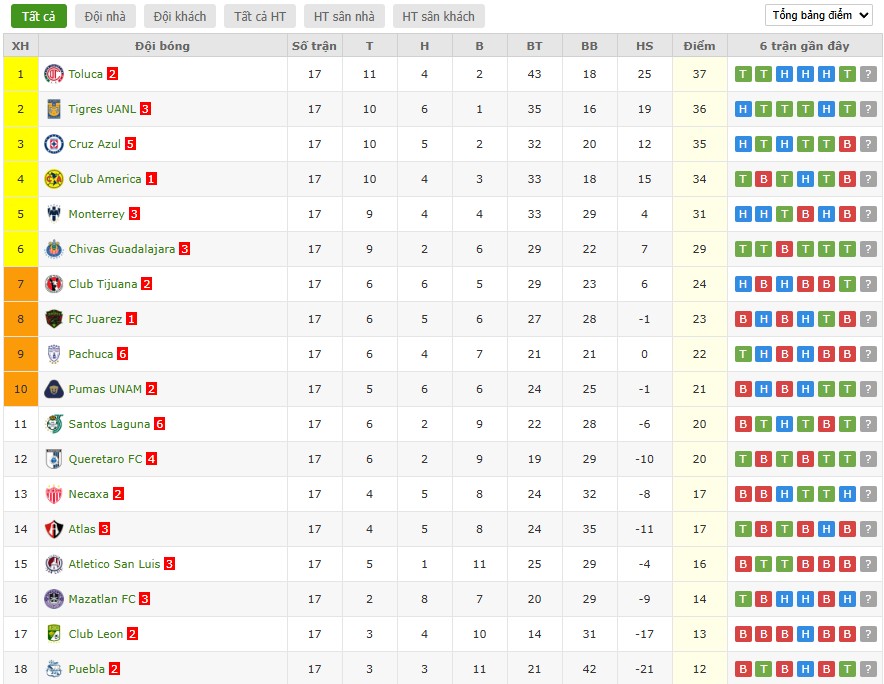 Nhật định phạt góc Club Tijuana vs Club America, 10h ngày 10/01 - Ảnh 6
