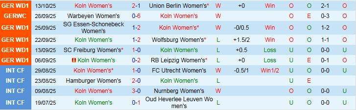 Nhận định Nữ Koln vs Nữ Leverkusen 23h00 ngày 16/10: Khách khó chiến thắng - Ảnh 2