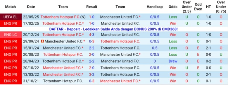 Nhận định Tottenham vs MU, 19h30 ngày 8/11: Tâm điểm bóng đá Anh - Ảnh 2