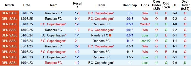 Nhận định Copenhagen vs Randers 23h00 ngày 1/3: Thất vọng nối dài - Ảnh 2