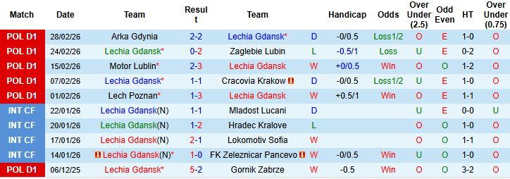 Nhận định Lechia Gdansk vs Jagiellonia Bialystok 02h30 ngày 07/03: Khách lấn chủ - Ảnh 3