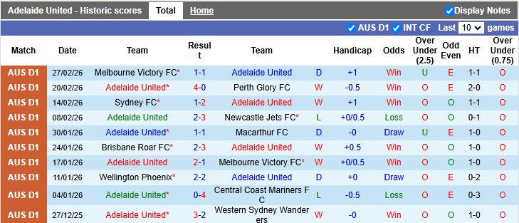 Nhận định Adelaide United vs Wellington Phoenix 15h35 ngày 6/3: Ưu thế cho chủ nhà - Ảnh 2