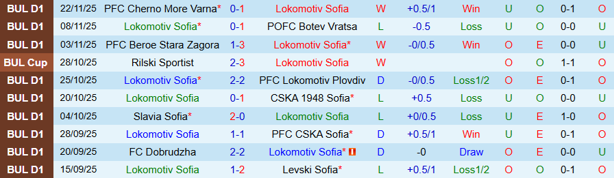 Nhận định Lokomotiv Sofia vs Arda Kardzhali, 20h00 ngày 28/11: Thiết lập trật tự - Ảnh 2