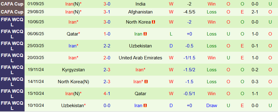Nhận định Tajikistan vs Iran, 22h30 ngày 4/9: Bất ngờ nổ ra - Ảnh 1