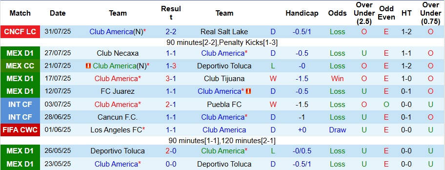 Nhận định, Soi kèo Club America vs Minnesota United 8h ngày 3/8: Bất phân thắng bại - Ảnh 1