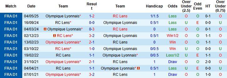 Nhận định, Soi kèo Lens vs Lyon 22h00 ngày 16/08: Hòa là đẹp - Ảnh 4