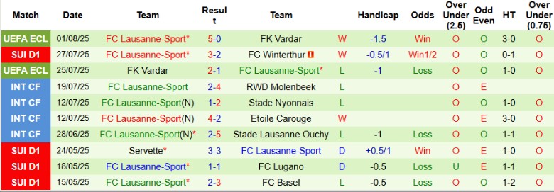 Nhận định, Soi kèo FC Thun vs Lausanne-Sport, 19h00 ngày 3/8: Thắng tối thiểu sân khách - Ảnh 3