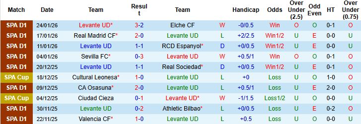 Nhận định Levante vs Atletico Madrid 0h30 ngày 01/02: Chia điểm - Ảnh 3