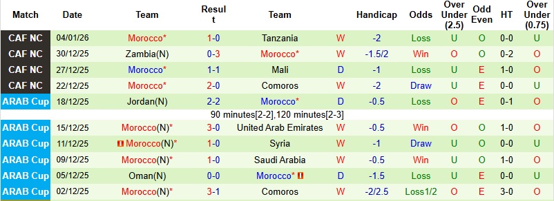 Nhận định Cameroon vs Morocco 2h00 ngày 10/1: Cuộc chiến cân não - Ảnh 4