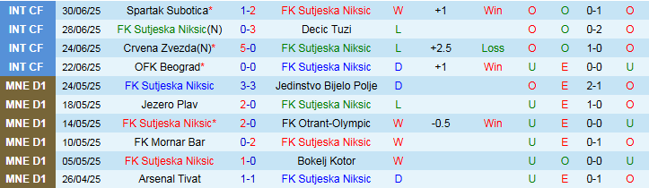 Nhận định FK Sutjeska Niksic vs Dinamo Brest 1h30 ngày 11/7: Khách hưởng niềm vui - Ảnh 2