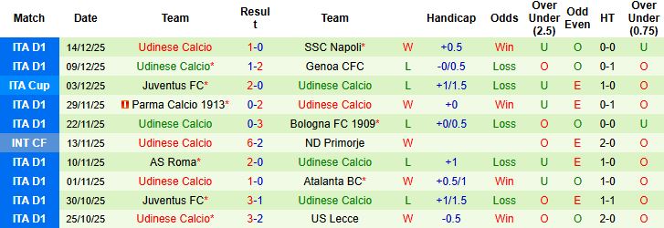 Nhận định Fiorentina vs Udinese 00h00 ngày 22/12: Tiếp tục sa lầy - Ảnh 2