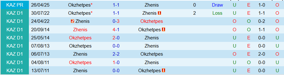 Nhận định Zhenis vs Okzhetpes, 21h00 ngày 25/7: Tiếp đà bay cao - Ảnh 3