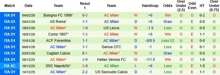 Nhận định Pisa vs AC Milan 02h45 ngày 14/02: Nhấn chìm chủ nhà - Ảnh 2