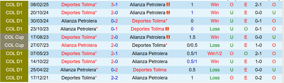 Nhận định, Soi kèo Alianza Petrolera vs Deportes Tolima 4h00 ngày 23/7: Chuyến đi khó khăn - Ảnh 4