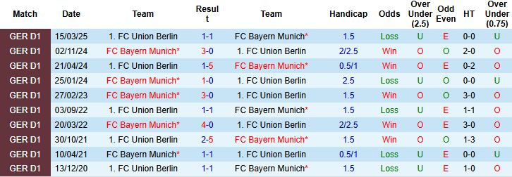 Nhận định Union Berlin vs Bayern Munich 21h30 ngày 08/11: Chênh lệch đẳng cấp - Ảnh 4