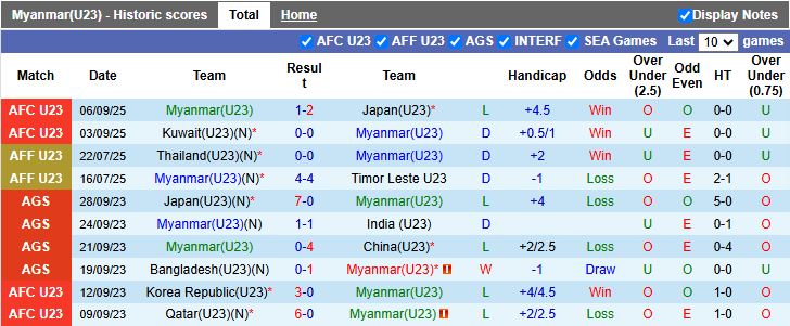 Nhận định, Soi kèo U23 Myanmar vs U23 Afghanistan 16h30 ngày 9/9: Chiến thắng đầu tiên - Ảnh 1