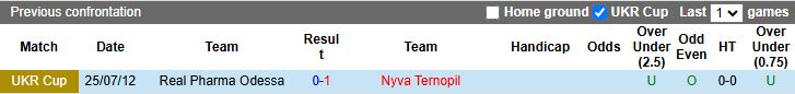 Nhận định, Soi kèo Real Pharma Odessa vs Nyva Ternopil 17h00 ngày 25/8: Chủ nhà bị loại - Ảnh 1