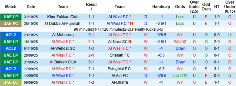 Nhận định Al Wasl vs Al-Muharraq, 20h45 ngày 5/11: Cục diện ngã ngũ - Ảnh 3