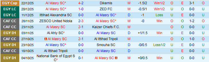 Nhận định Al Masry SC vs Haras El Hodoud 22h00 ngày 25/12: Thắng dễ trên sân nhà - Ảnh 2