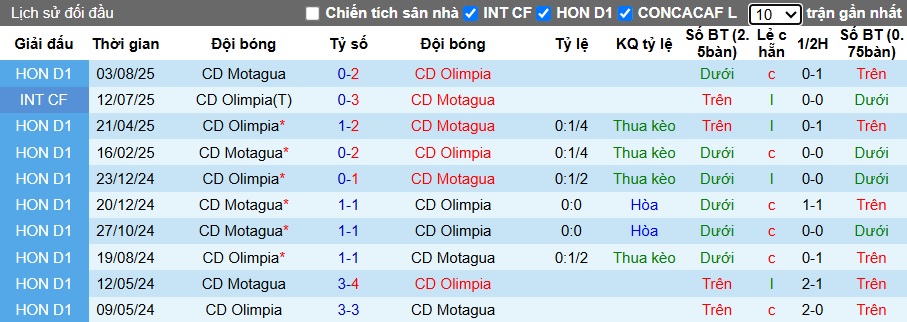 Nhận định CD Olimpia vs Motagua 8h30 ngày 17/10: Khách có quà - Ảnh 3