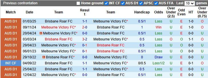 Nhận định Brisbane Roar vs Melbourne Victory 15h35 ngày 28/11: Thời cơ cho chủ nhà - Ảnh 1