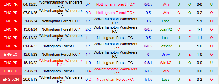Nhận định Nottingham vs Wolves 2h30 ngày 12/2: Nỗ lực trong vô vọng - Ảnh 4