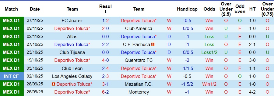 Nhận định Deportivo Toluca vs Juarez 8h05 ngày 30/11: Mở tiệc sân nhà - Ảnh 1