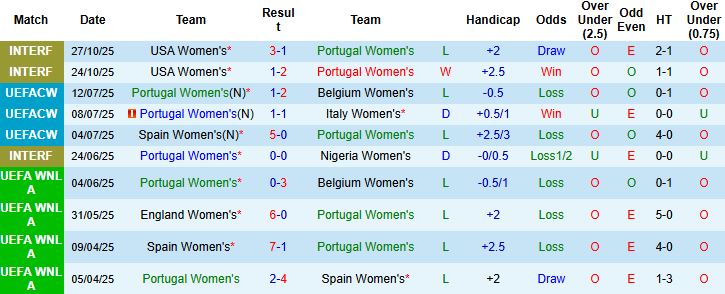 Nhận định Nữ Bồ Đào Nha vs Nữ Hà Lan 02h45 ngày 29/11: Tin vào của trên - Ảnh 3
