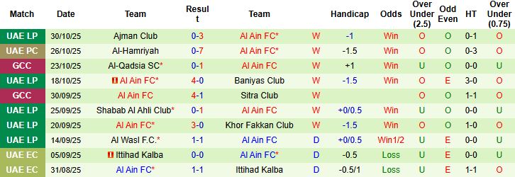 Nhận định Zakho vs Al Ain 00h00 ngày 05/11: Hòa là đẹp - Ảnh 2
