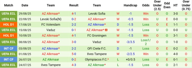 Nhận định NAC Breda vs AZ Alkmaar, 21h45 ngày 31/8: Chênh lệch đẳng cấp - Ảnh 4