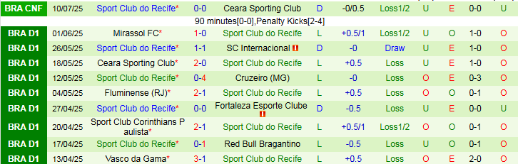 Nhận định Juventude vs Recife 6h00 ngày 15/7: Niềm vui cho chủ nhà - Ảnh 3