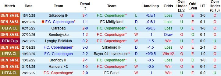Nhận định Copenhagen vs Dortmund 02h00 ngày 22/10: Chủ nhà lép vế - Ảnh 3