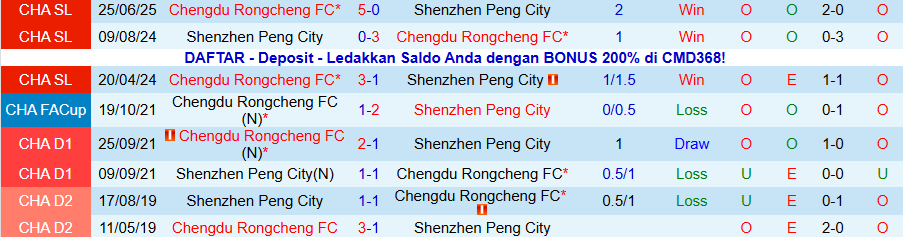 Nhận định Shenzhen Peng City vs Chengdu Rongcheng, 14h30 ngày 22/11: Bùng nổ bàn thắng - Ảnh 3