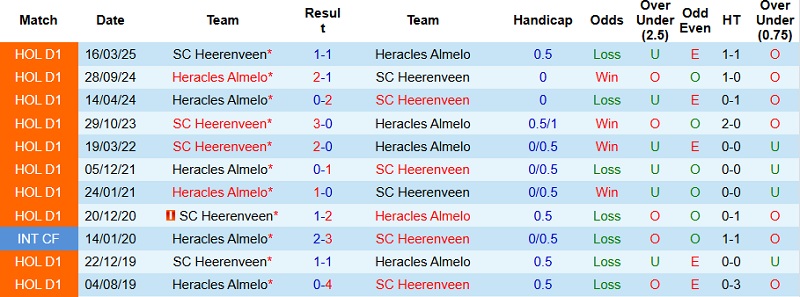 Nhận định Heracles Almelo vs Heerenveen 22h30 ngày 20/12: Cưa điểm tại Asito Stadion - Ảnh 2
