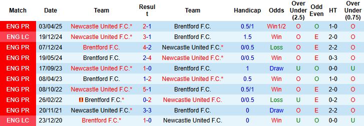 Nhận định Brentford vs Newcastle 21h00 ngày 09/11: Chia điểm - Ảnh 4