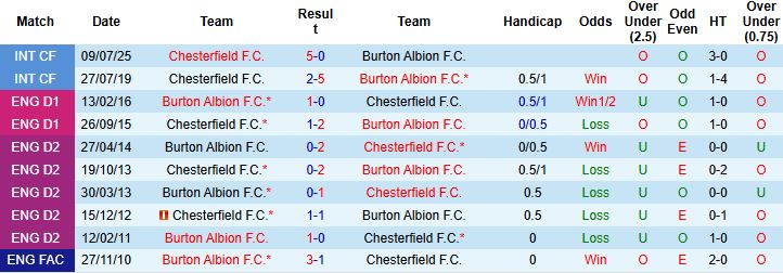 Nhận định Chesterfield vs Burton Albion 01h00 ngày 08/10: Khách có 3 điểm - Ảnh 4