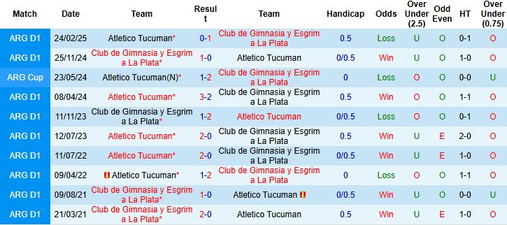 Nhận định Gimnasia vs Atletico Tucuman 03h00 ngày 02/09: Cửa trên khó thắng - Ảnh 4