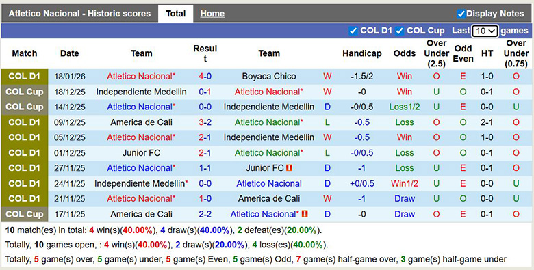 Nhận định Atletico Nacional vs Jaguares de Cordoba 8h ngày 27/1: Chiến thắng nhọc nhằn - Ảnh 1