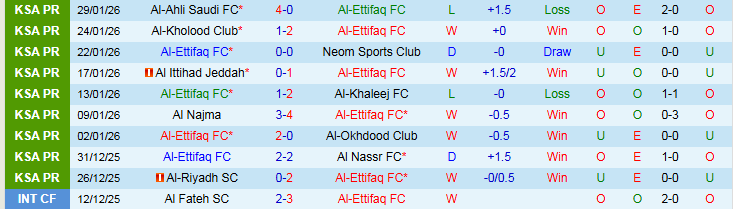 Nhận định Al-Ettifaq vs Al Taawoun 0h30 ngày 4/2: Chủ nhà gặp khó  - Ảnh 2