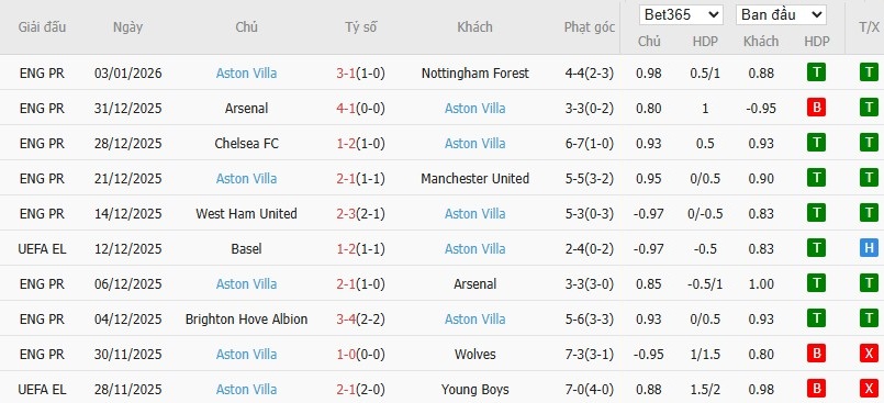 Nhật định phạt góc Crystal Palace vs Aston Villa, 2h30 ngày 08/01 - Ảnh 5