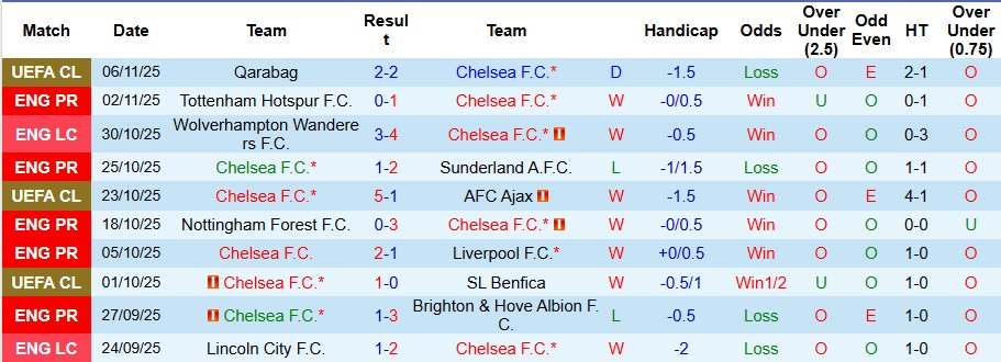 Nhận định Chelsea vs Wolves 3h ngày 9/11: Sức mạnh áp đảo - Ảnh 1